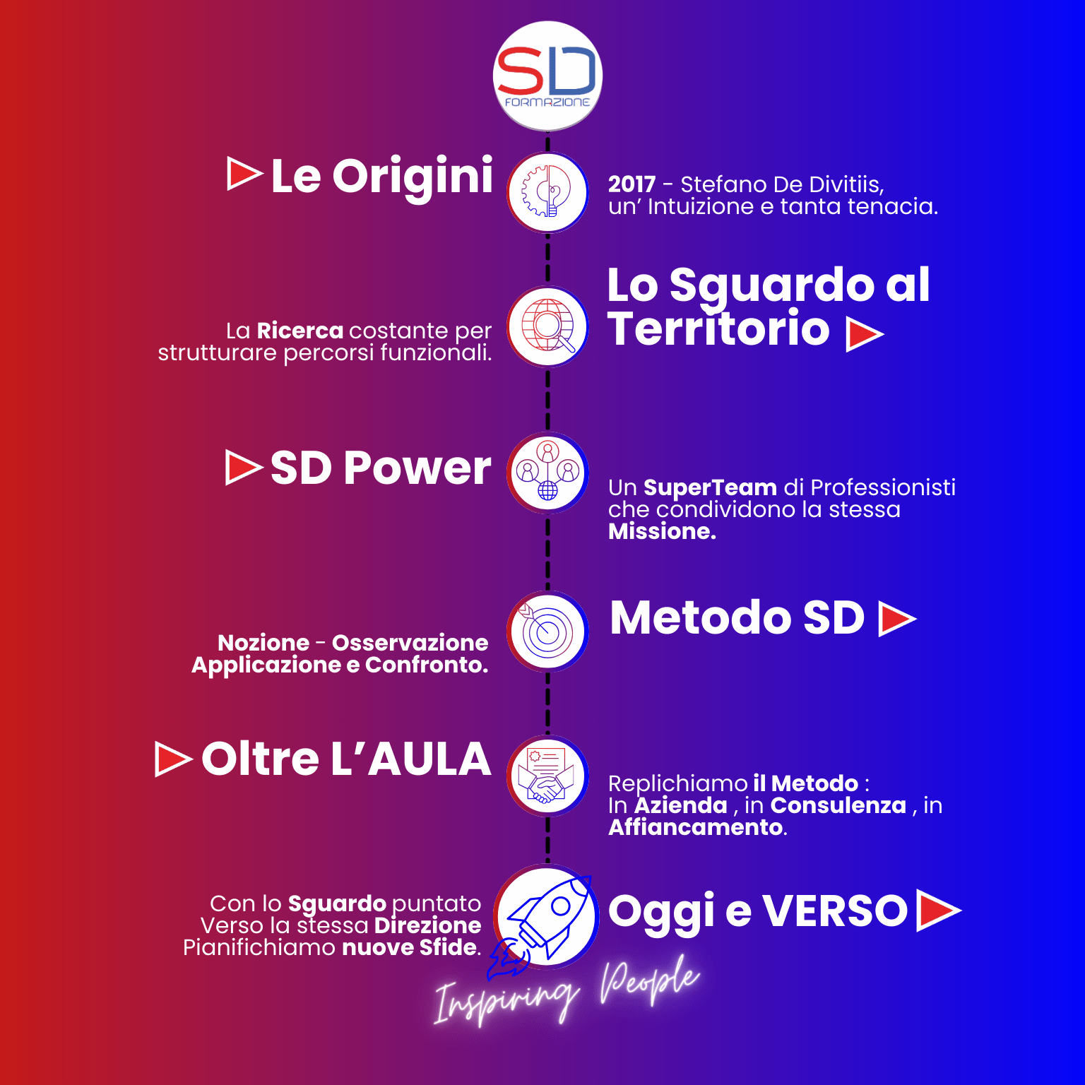 sd formazione professionale